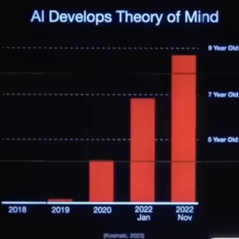 Grafico a barre che illustra come la capacità di pensare strategicamente sia comparsa inattesa nel modello di intelligenza artificiale e stia anche evolvendo. Questo è un rischio dell'intelligenza artificiale.