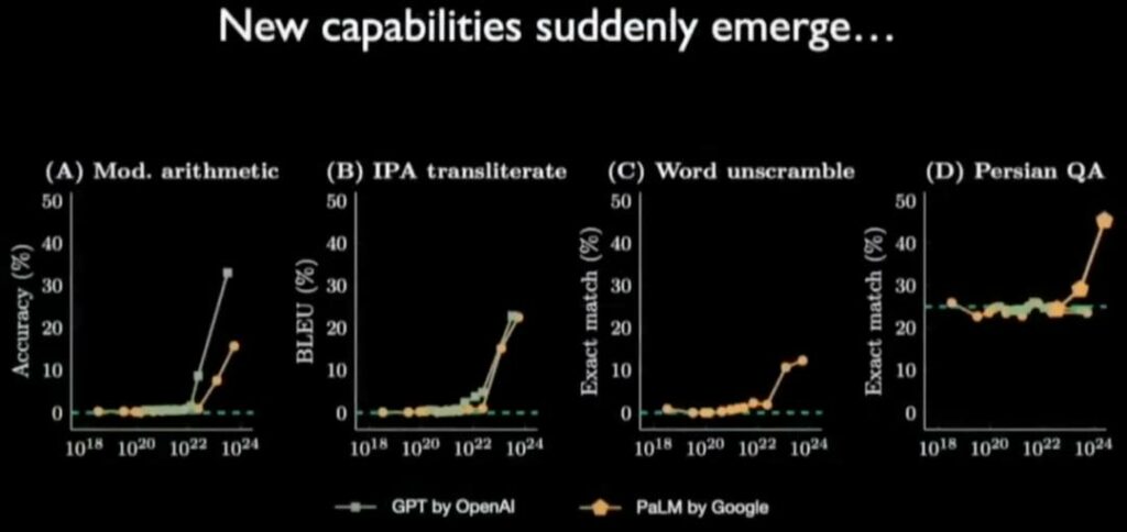 Grafico che rappresenta la comparsa di abilità sconosciute per l'Intelligenza Artificiale GPT. Questo è un rischio dell'intelligenza artificiale.